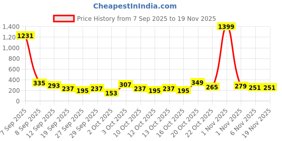 myntra.com Cutiekins Girls Floral Printed Gotta Patti A-Line Kurta With Palazzos & Dupatta cutiekins Price History Graph from 7 Sep 2025 to 19 Nov 2025