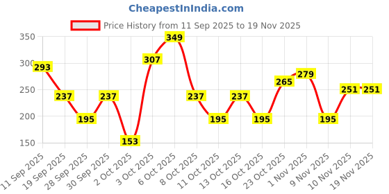 myntra.com Cutiekins Girls Floral Printed Gotta Patti A-Line Kurta with Palazzos & Dupatta cutiekins Price History Graph from 11 Sep 2025 to 19 Nov 2025