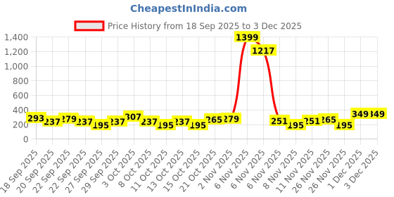 myntra.com Cutiekins Girls Floral Printed Gotta Patti A-Line Kurta With Palazzos & Dupatta cutiekins Price History Graph from 18 Sep 2025 to 2 Dec 2025