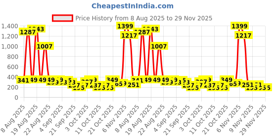 myntra.com Cutiekins Girls Floral Printed Gotta Patti A-Line Kurta With Sharara & Dupatta cutiekins Price History Graph from 8 Aug 2025 to 26 Nov 2025