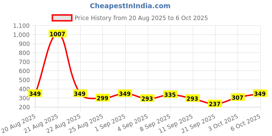 myntra.com Cutiekins Girls Floral Printed Gotta Patti A-Line Kurta With Sharara & Dupatta cutiekins Price History Graph from 20 Aug 2025 to 6 Oct 2025