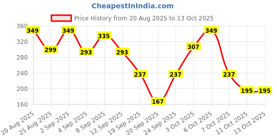 myntra.com Cutiekins Girls Floral Printed Gotta Patti A-Line Kurta With Sharara & Dupatta cutiekins Price History Graph from 20 Aug 2025 to 12 Oct 2025