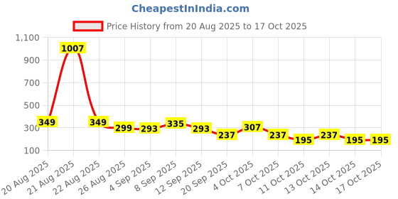 myntra.com Cutiekins Girls Floral Printed Gotta Patti A-Line Kurta With Sharara & Dupatta cutiekins Price History Graph from 20 Aug 2025 to 15 Oct 2025
