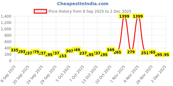 myntra.com Cutiekins Girls Floral Printed Gotta Patti A-Line Kurta With Sharara & Dupatta cutiekins Price History Graph from 8 Sep 2025 to 1 Dec 2025