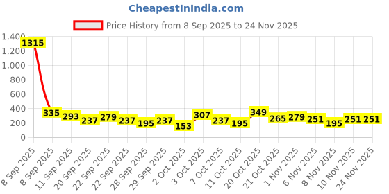 myntra.com Cutiekins Girls Floral Printed Gotta Patti A-Line Kurta With Sharara & Dupatta cutiekins Price History Graph from 8 Sep 2025 to 24 Nov 2025