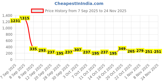 myntra.com Cutiekins Girls Floral Printed Gotta Patti A-Line Kurta With Trouser & Dupatta cutiekins Price History Graph from 7 Sep 2025 to 24 Nov 2025