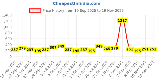 myntra.com Cutiekins Girls Floral Printed Gotta Patti A Line Kurta With Trousers & Dupatta cutiekins Price History Graph from 19 Sep 2025 to 18 Nov 2025