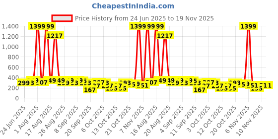 myntra.com Cutiekins Girls Floral Printed Gotta Patti Anarkali Kurta With Trousers & Dupatta cutiekins Price History Graph from 24 Jun 2025 to 18 Nov 2025