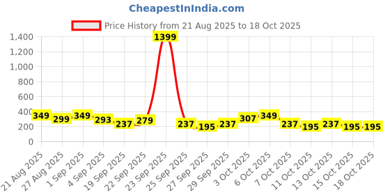 myntra.com Cutiekins Girls Floral Printed Gotta Patti Kurta with Dhoti Pants cutiekins Price History Graph from 21 Aug 2025 to 4 Oct 2025