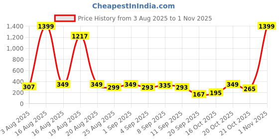 myntra.com Cutiekins Girls Floral Printed Gotta Patti Kurta With Palazzos & Dupatta cutiekins Price History Graph from 3 Aug 2025 to 1 Nov 2025