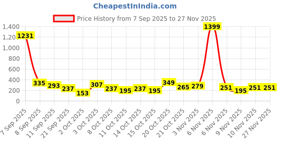 myntra.com Cutiekins Girls Floral Printed Gotta Patti Kurta with Palazzos & Dupatta cutiekins Price History Graph from 7 Sep 2025 to 27 Nov 2025