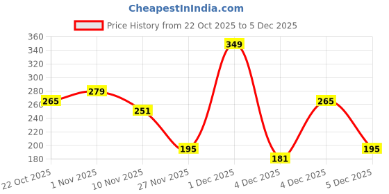 myntra.com Cutiekins Girls Floral Printed Gotta Patti Kurta with Palazzos & Dupatta cutiekins Price History Graph from 22 Oct 2025 to 4 Dec 2025