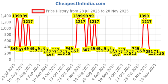 myntra.com Cutiekins Girls Floral Printed Gotta Patti Kurta with Palazzos & Dupatta Kurta Sets cutiekins Price History Graph from 23 Jul 2025 to 28 Nov 2025