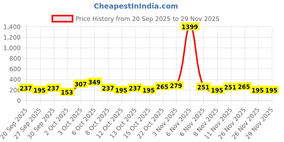 myntra.com Cutiekins Girls Floral Printed Gotta Patti Kurta with Palazzos & With Dupatta cutiekins Price History Graph from 20 Sep 2025 to 26 Nov 2025