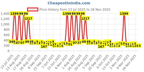 myntra.com Cutiekins Girls Floral Printed Gotta Patti Kurta with Pyjamas & Dupatta cutiekins Price History Graph from 23 Jul 2025 to 27 Nov 2025