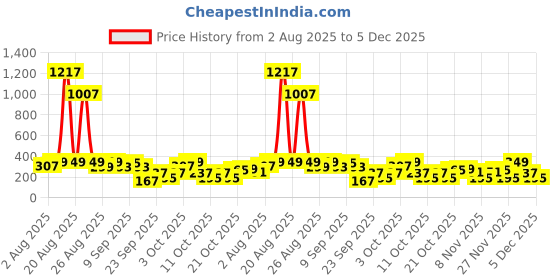 myntra.com Cutiekins Girls Floral Printed Gotta Patti Kurta With Sharara & Dupatta cutiekins Price History Graph from 2 Aug 2025 to 5 Dec 2025
