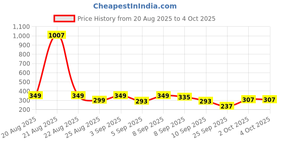 myntra.com Cutiekins Girls Floral Printed Gotta Patti Kurta with Sharara & Dupatta cutiekins Price History Graph from 20 Aug 2025 to 4 Oct 2025
