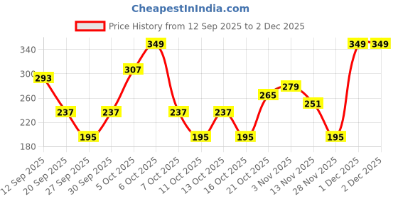 myntra.com Cutiekins Girls Floral Printed Gotta Patti Kurta with Sharara & Dupatta cutiekins Price History Graph from 12 Sep 2025 to 2 Dec 2025