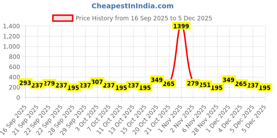 myntra.com Cutiekins Girls Floral Printed Gotta Patti Kurta With Sharara & Dupatta cutiekins Price History Graph from 16 Sep 2025 to 5 Dec 2025
