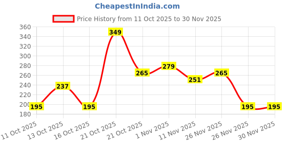 myntra.com Cutiekins Girls Floral Printed Gotta Patti Kurta With Sharara And Dupatta cutiekins Price History Graph from 11 Oct 2025 to 30 Nov 2025