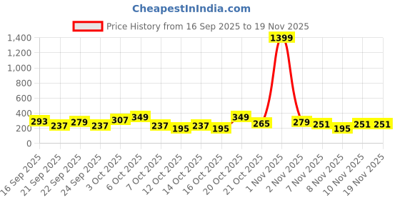 myntra.com Cutiekins Girls Floral Printed Gotta Patti Kurta with Trousers & Dupatta cutiekins Price History Graph from 16 Sep 2025 to 18 Nov 2025