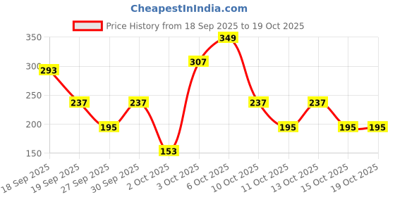 myntra.com Cutiekins Girls Floral Printed Gotta Patti Pure Cotton A Line Kurta With Palazzo & Dupatta cutiekins Price History Graph from 18 Sep 2025 to 18 Oct 2025