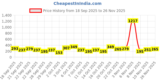 myntra.com Cutiekins Girls Floral Printed Gotta Patti Pure Cotton A Line Kurta With Sharara & Dupatta cutiekins Price History Graph from 18 Sep 2025 to 25 Nov 2025