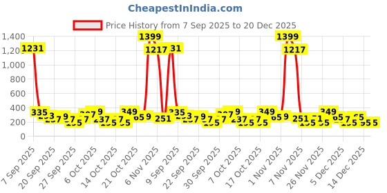 myntra.com Cutiekins Girls Floral Printed Gotta Patti Straight Kurta With Palazzos & Dupatta cutiekins Price History Graph from 7 Sep 2025 to 20 Dec 2025