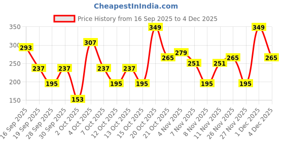 myntra.com Cutiekins Girls Floral Printed Gotta Patti Straight Kurta with Sharara & Dupatta cutiekins Price History Graph from 16 Sep 2025 to 4 Dec 2025