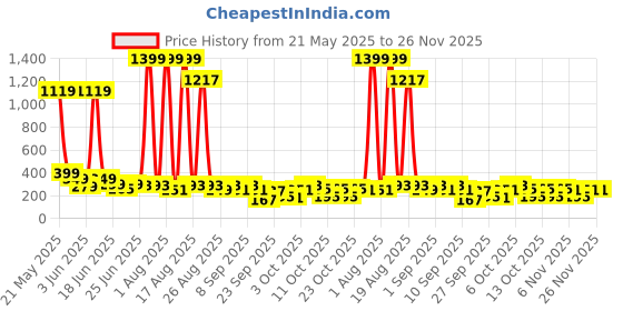 myntra.com Cutiekins Girls Floral Printed Gotta Patti Straigt Kurti with Salwar & With Dupatta cutiekins Price History Graph from 21 May 2025 to 25 Nov 2025