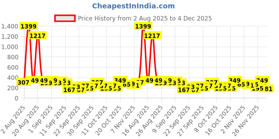 myntra.com Cutiekins Girls Floral Printed Gotta Patti Work Straight Kurta With Trousers & Dupatta cutiekins Price History Graph from 2 Aug 2025 to 4 Dec 2025