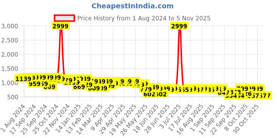 myntra.com Cutiekins Girls Floral Printed High-Rise Shorts cutiekins Price History Graph from 1 Aug 2024 to 2 Nov 2025