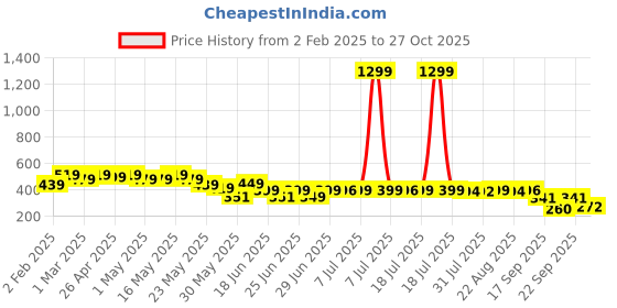 myntra.com Cutiekins Girls Floral Printed Knitted Palazzos cutiekins Price History Graph from 2 Feb 2025 to 27 Oct 2025