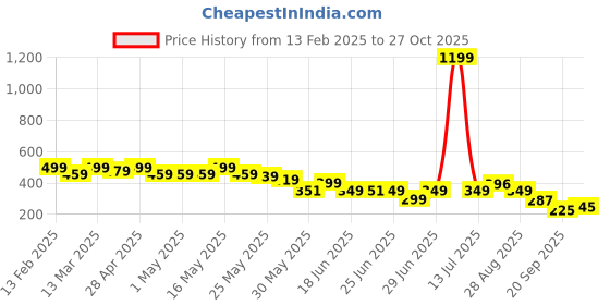 myntra.com Cutiekins Girls Floral Printed Knitted Palazzos cutiekins Price History Graph from 13 Feb 2025 to 27 Oct 2025