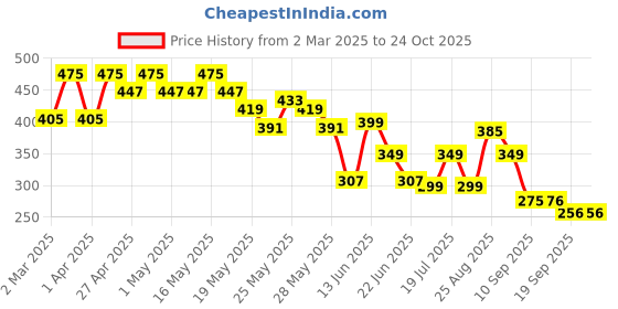 myntra.com Cutiekins Girls Floral Printed Knitted Palazzos cutiekins Price History Graph from 2 Mar 2025 to 24 Oct 2025