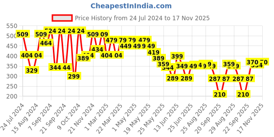 myntra.com Cutiekins Girls Floral Printed Knitted Straight Palazzos cutiekins Price History Graph from 24 Jul 2024 to 17 Nov 2025