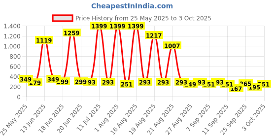 myntra.com Cutiekins Girls Floral Printed Kurta with Palazzo & Dupatta cutiekins Price History Graph from 25 May 2025 to 3 Oct 2025