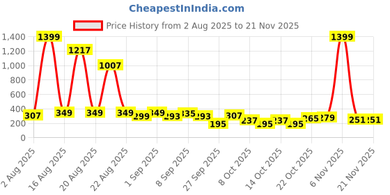 myntra.com Cutiekins Girls Floral Printed Kurta with Palazzo & Dupatta cutiekins Price History Graph from 2 Aug 2025 to 19 Nov 2025