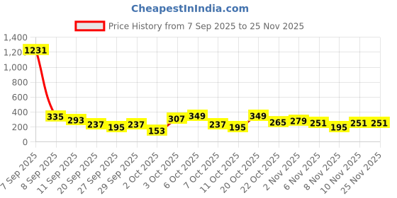 myntra.com Cutiekins Girls Floral Printed Kurta with Palazzo & Dupatta cutiekins Price History Graph from 7 Sep 2025 to 25 Nov 2025