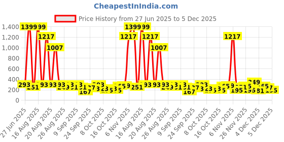 myntra.com Cutiekins Girls Floral Printed Kurta with Palazzos & Dupatta cutiekins Price History Graph from 27 Jun 2025 to 5 Dec 2025