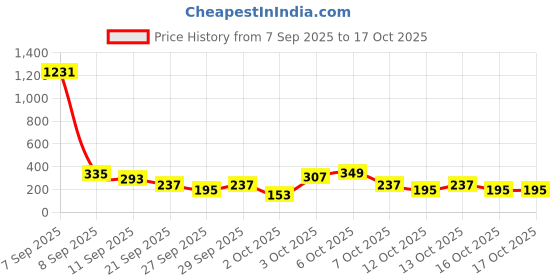 myntra.com Cutiekins Girls Floral Printed Kurta with Palazzos & Dupatta cutiekins Price History Graph from 7 Sep 2025 to 16 Oct 2025