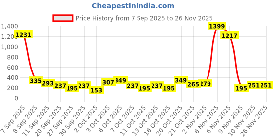 myntra.com Cutiekins Girls Floral Printed Kurta with Palazzos & Dupatta cutiekins Price History Graph from 7 Sep 2025 to 24 Nov 2025