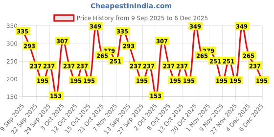 myntra.com Cutiekins Girls Floral Printed Kurta with Palazzos & Dupatta cutiekins Price History Graph from 9 Sep 2025 to 5 Dec 2025