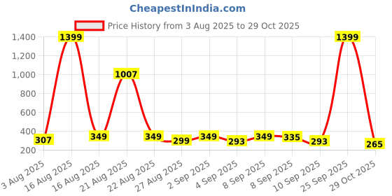 myntra.com Cutiekins Girls Floral Printed Kurta with Sharara & Dupatta cutiekins Price History Graph from 3 Aug 2025 to 29 Oct 2025