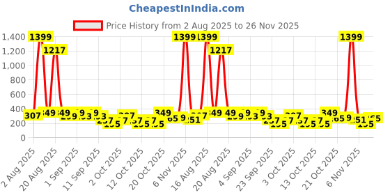 myntra.com Cutiekins Girls Floral Printed Kurta with Sharara & Dupatta cutiekins Price History Graph from 2 Aug 2025 to 26 Nov 2025