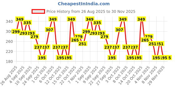 myntra.com Cutiekins Girls Floral Printed Kurta with Sharara & Dupatta cutiekins Price History Graph from 26 Aug 2025 to 29 Nov 2025