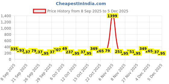 myntra.com Cutiekins Girls Floral Printed Kurta with Sharara & Dupatta cutiekins Price History Graph from 8 Sep 2025 to 5 Dec 2025