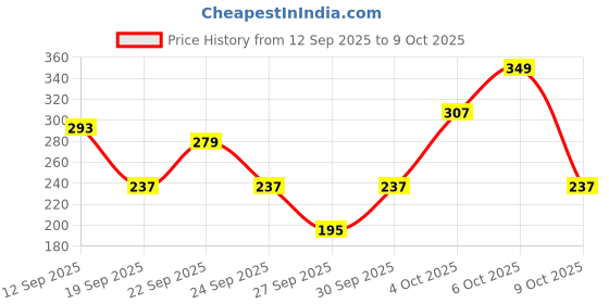 myntra.com Cutiekins Girls Floral Printed Kurta with Sharara & Dupatta cutiekins Price History Graph from 12 Sep 2025 to 9 Oct 2025