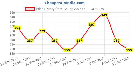 myntra.com Cutiekins Girls Floral Printed Kurta with Sharara & Dupatta cutiekins Price History Graph from 12 Sep 2025 to 11 Oct 2025