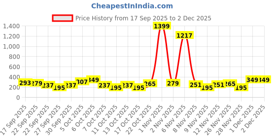 myntra.com Cutiekins Girls Floral Printed Kurta with Sharara & Dupatta cutiekins Price History Graph from 17 Sep 2025 to 1 Dec 2025